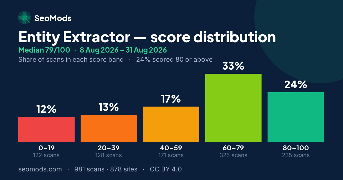 Entity Extractor score distribution: how 981 scans spread across five score bands, median 79/100