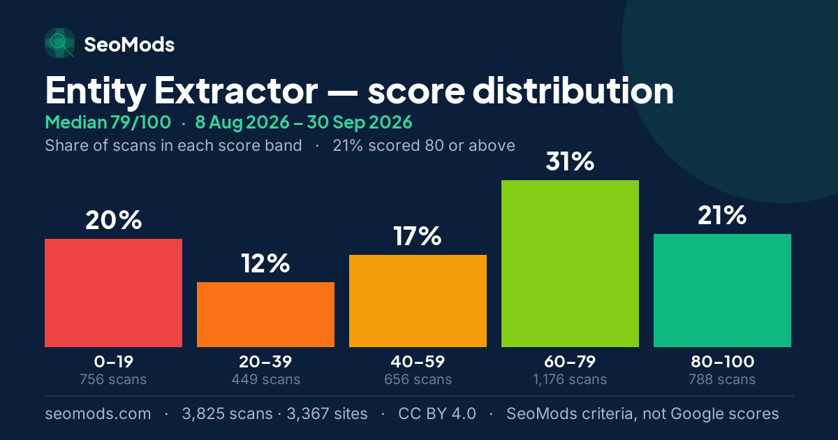 Entity Extractor score distribution: how 3,825 scans spread across five score bands, median 79/100