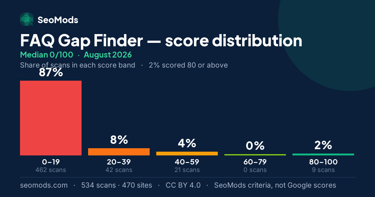FAQ Gap Finder score distribution in August 2026, median 0/100, from 534 scans