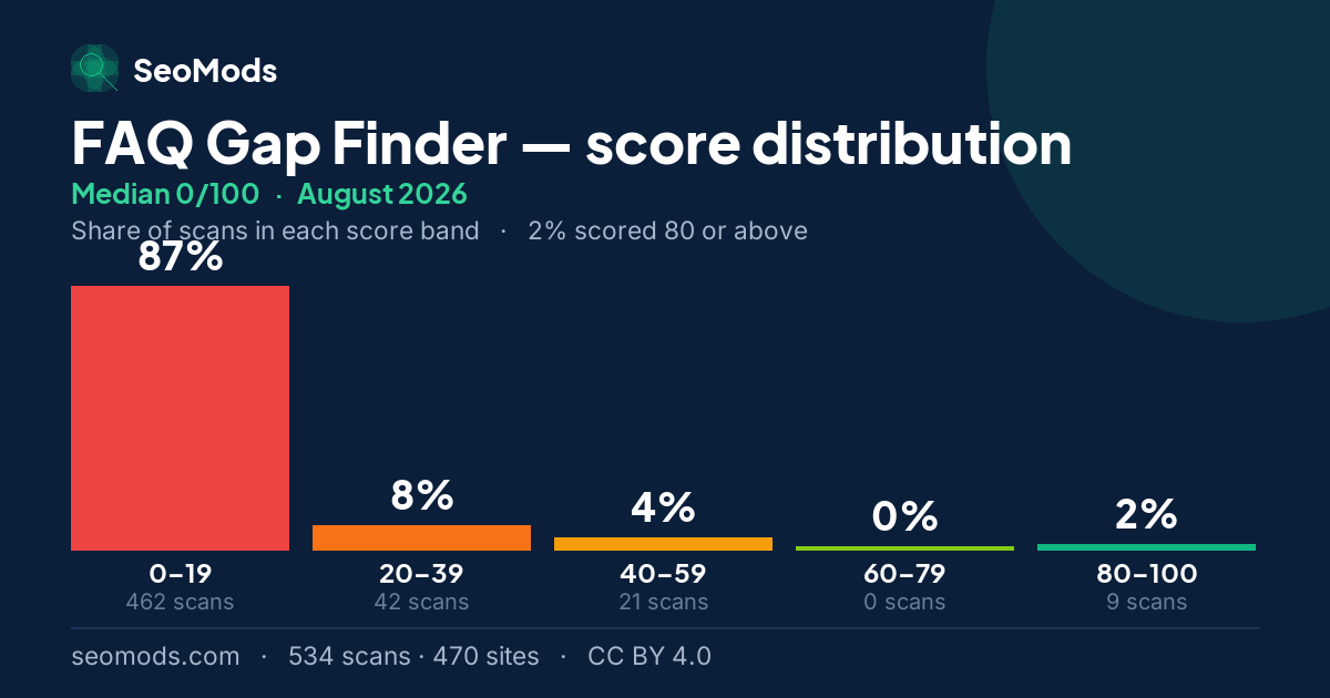 FAQ Gap Finder score distribution in August 2026, median 0/100, from 534 scans