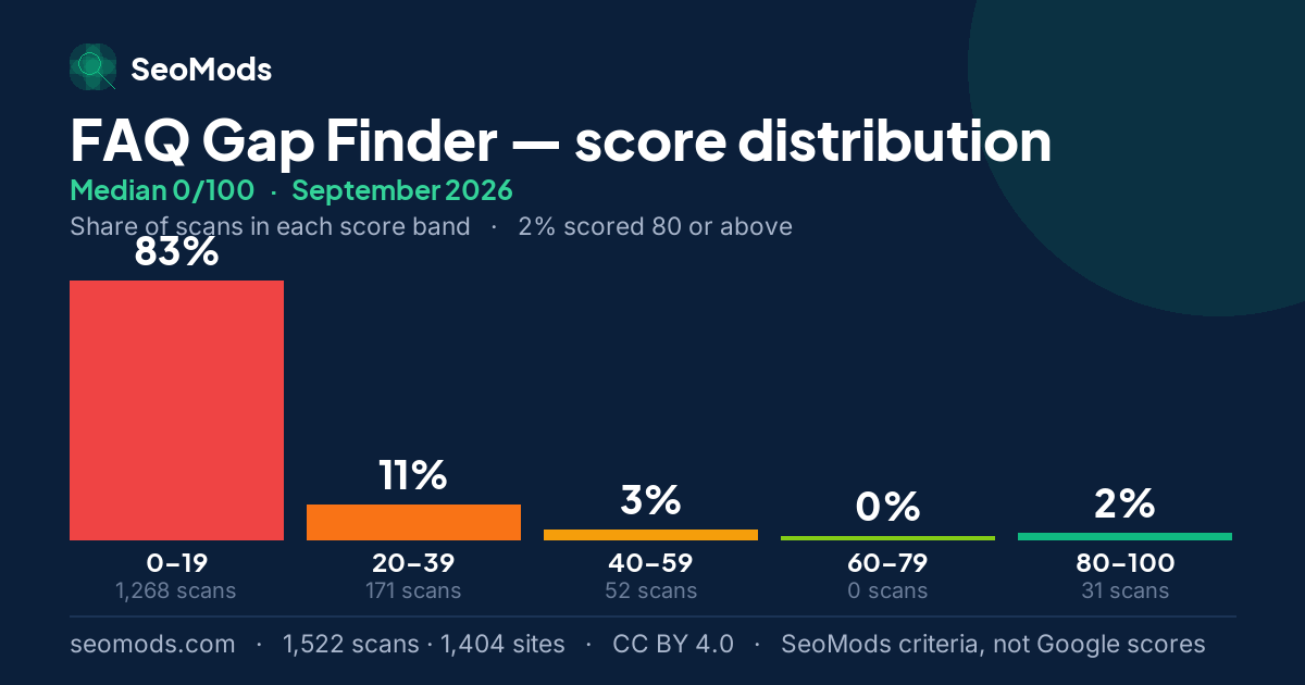 FAQ Gap Finder score distribution in September 2026, median 0/100, from 1,522 scans