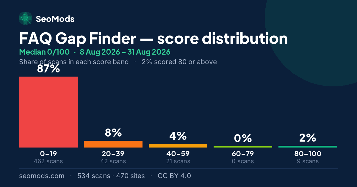 FAQ Gap Finder score distribution: how 534 scans spread across five score bands, median 0/100