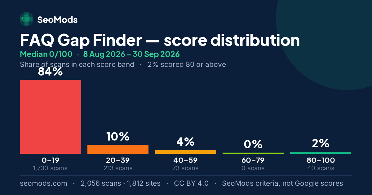FAQ Gap Finder score distribution: how 2,056 scans spread across five score bands, median 0/100
