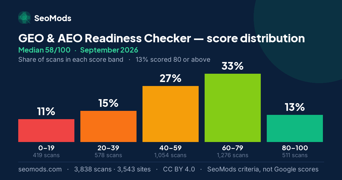 GEO & AEO Readiness Checker score distribution in September 2026, median 58/100, from 3,838 scans