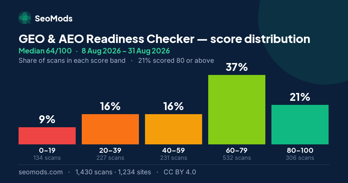 GEO & AEO Readiness Checker score distribution: how 1,430 scans spread across five score bands, median 64/100
