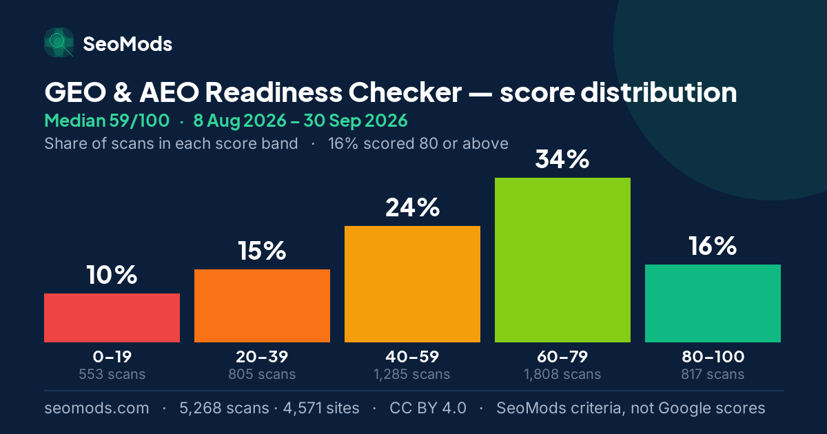 GEO & AEO Readiness Checker score distribution: how 5,268 scans spread across five score bands, median 59/100