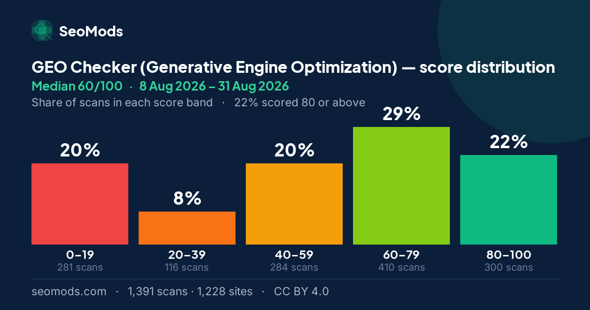 GEO Checker (Generative Engine Optimization) score distribution: how 1,391 scans spread across five score bands, median 60/100
