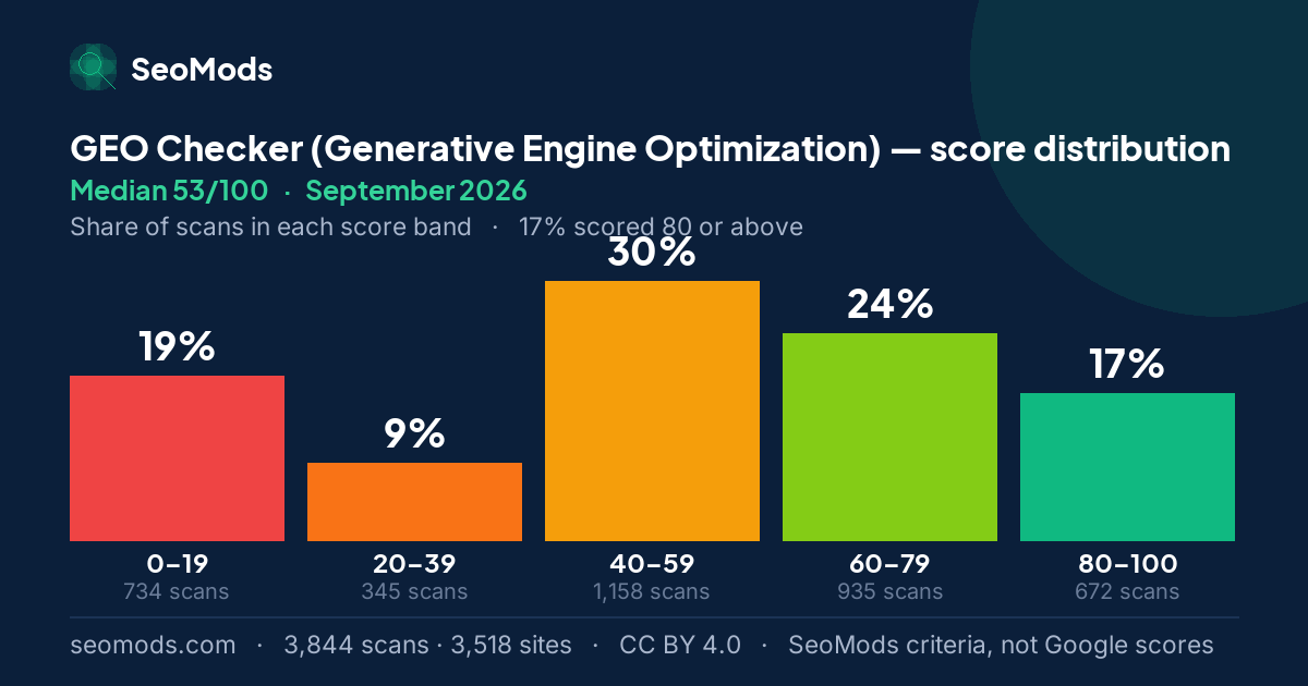 GEO Checker (Generative Engine Optimization) score distribution in September 2026, median 53/100, from 3,844 scans