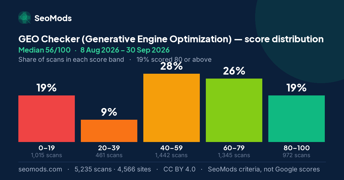 GEO Checker (Generative Engine Optimization) score distribution: how 5,235 scans spread across five score bands, median 56/100