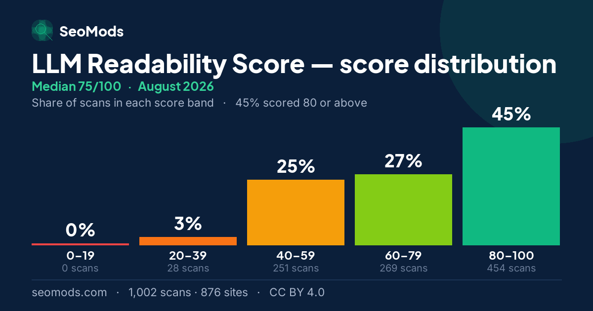 LLM Readability Score score distribution in August 2026, median 75/100, from 1,002 scans