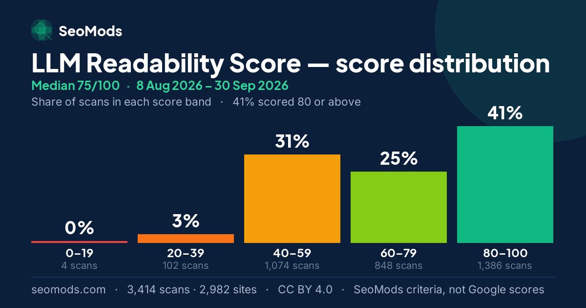LLM Readability Score score distribution: how 3,414 scans spread across five score bands, median 75/100