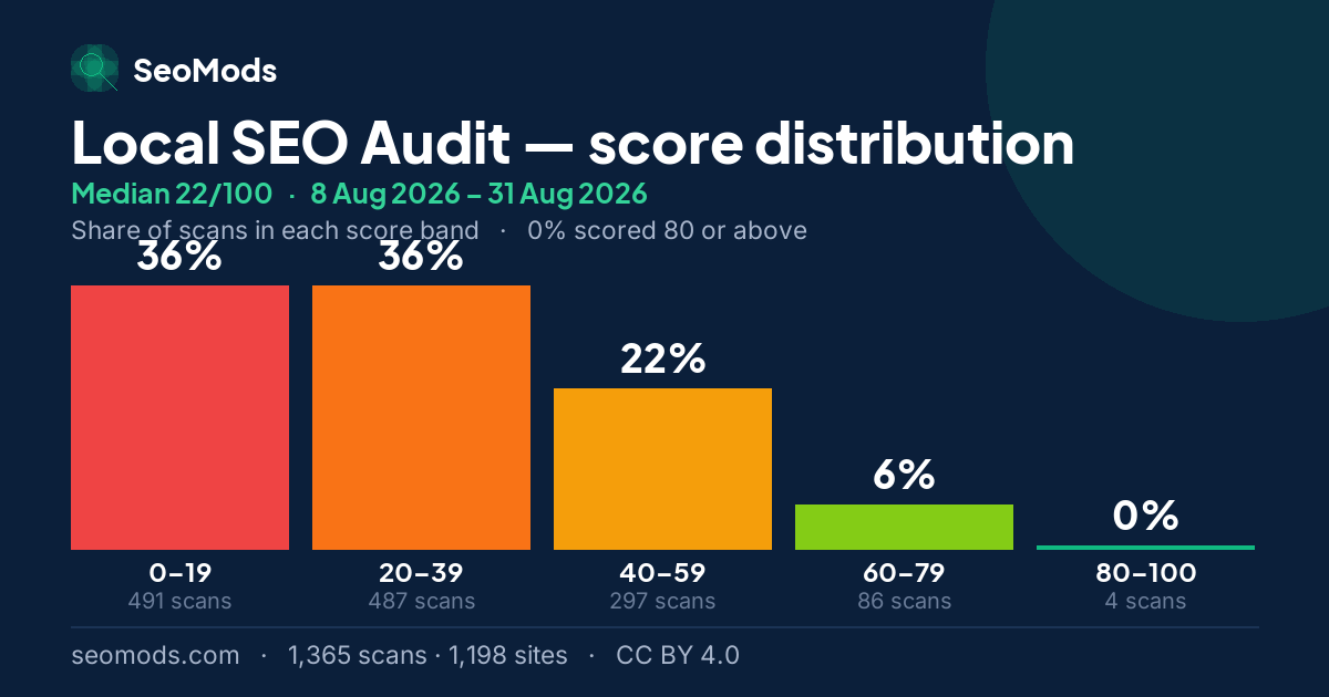 Local SEO Audit score distribution: how 1,365 scans spread across five score bands, median 22/100