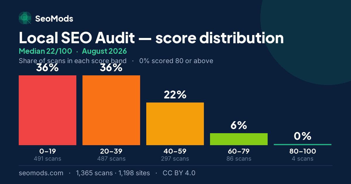 Local SEO Audit score distribution in August 2026, median 22/100, from 1,365 scans