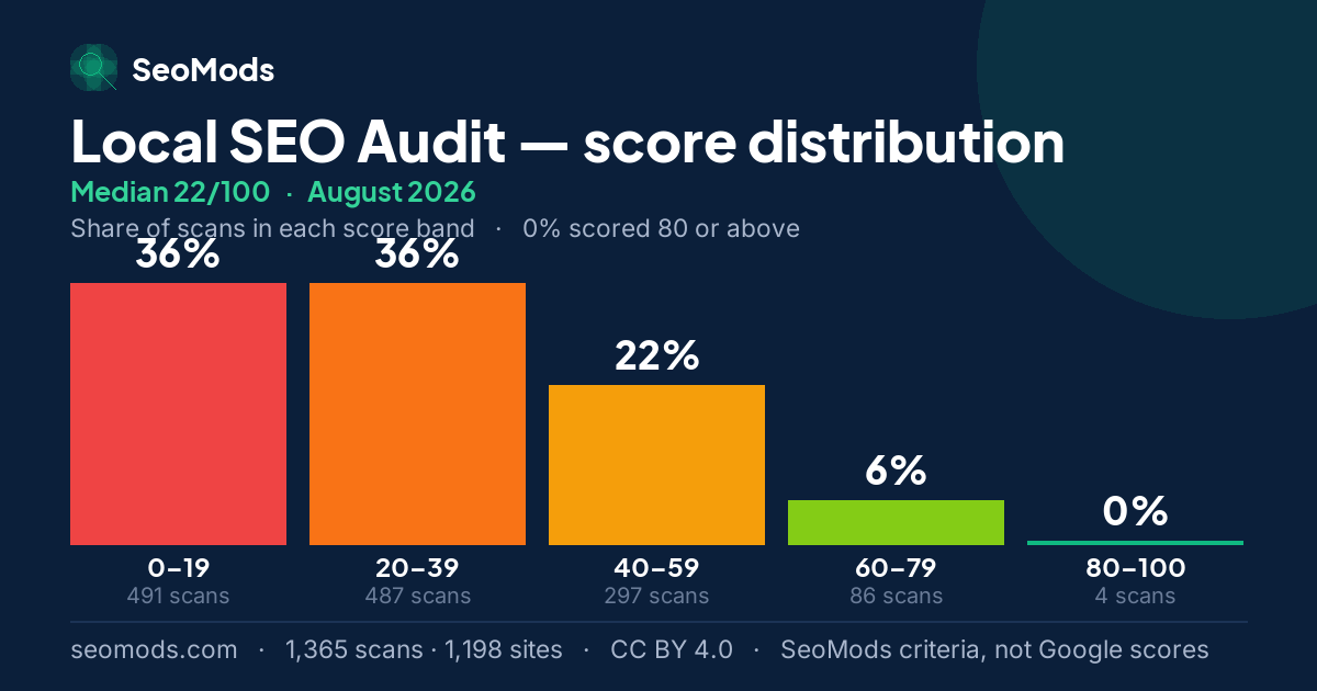 Local SEO Audit score distribution in August 2026, median 22/100, from 1,365 scans