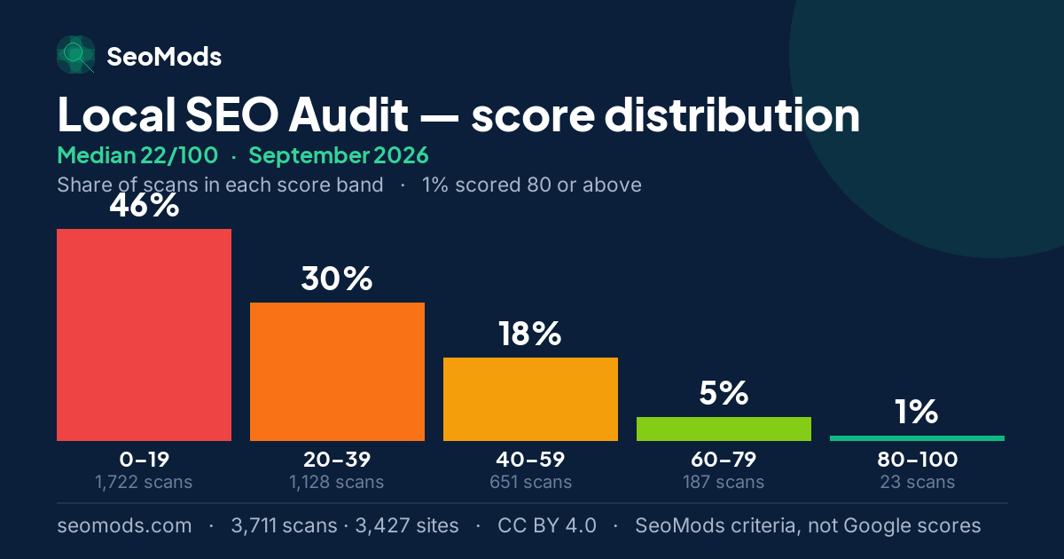 Local SEO Audit score distribution in September 2026, median 22/100, from 3,711 scans