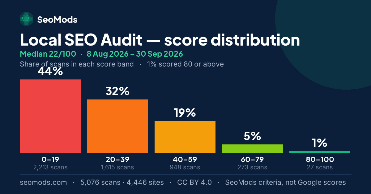 Local SEO Audit score distribution: how 5,076 scans spread across five score bands, median 22/100