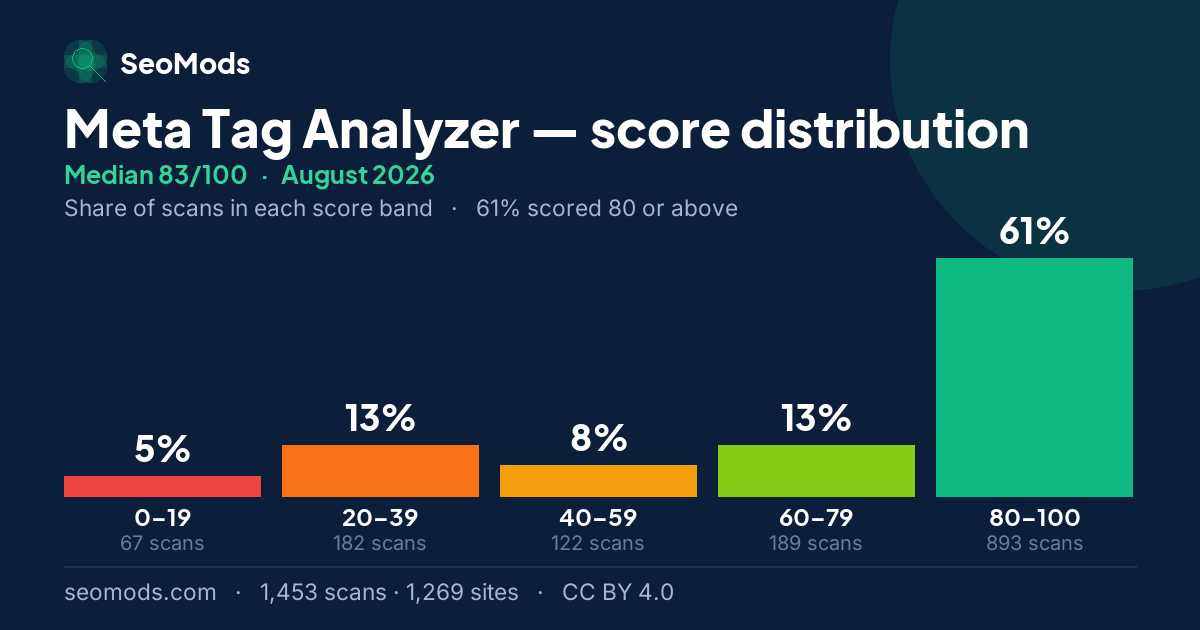Meta Tag Analyzer score distribution in August 2026, median 83/100, from 1,453 scans