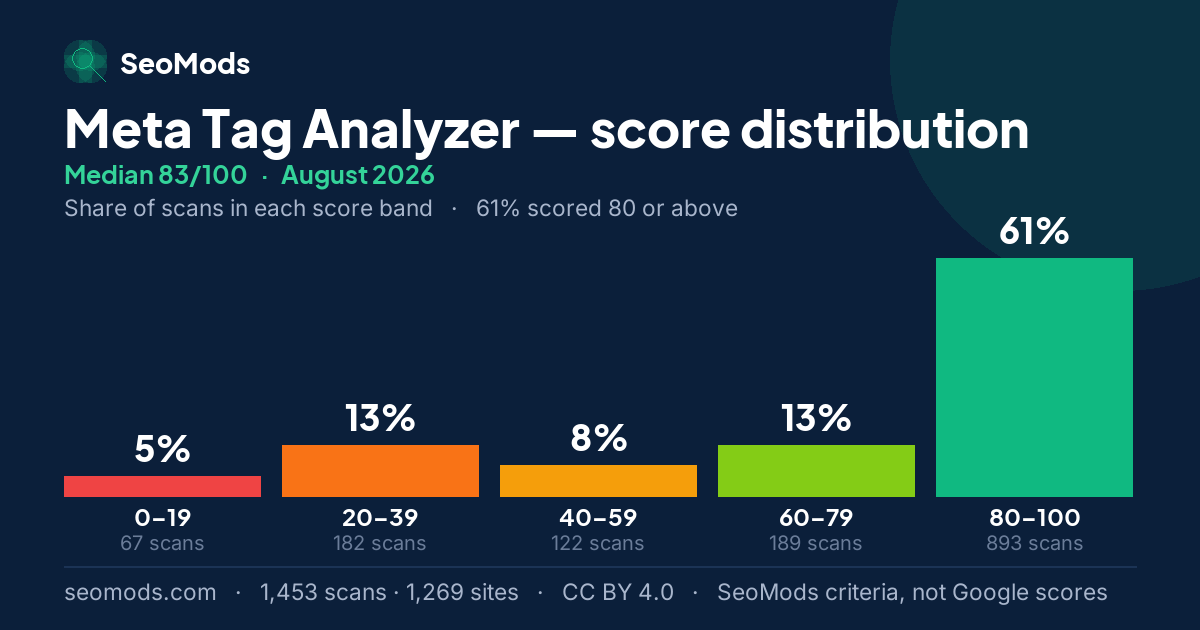 Meta Tag Analyzer score distribution in August 2026, median 83/100, from 1,453 scans