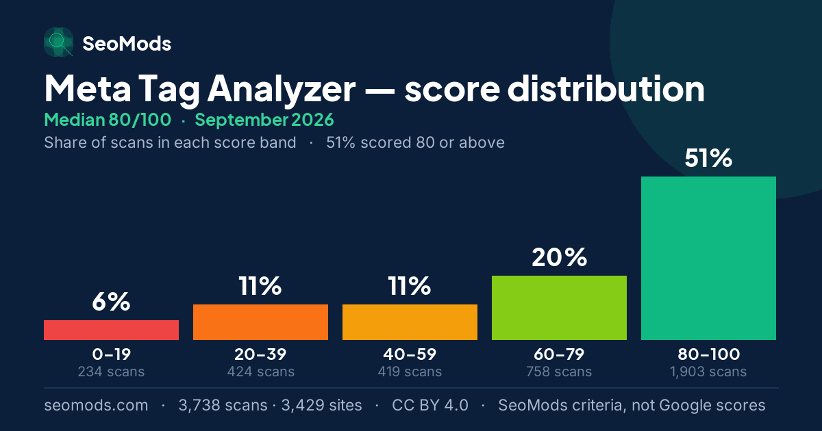 Meta Tag Analyzer score distribution in September 2026, median 80/100, from 3,738 scans