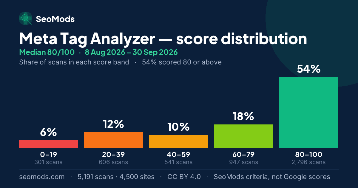 Meta Tag Analyzer score distribution: how 5,191 scans spread across five score bands, median 80/100