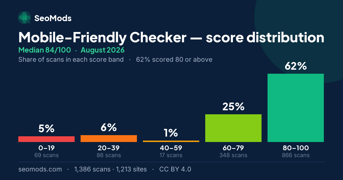 Mobile-Friendly Checker score distribution in August 2026, median 84/100, from 1,386 scans