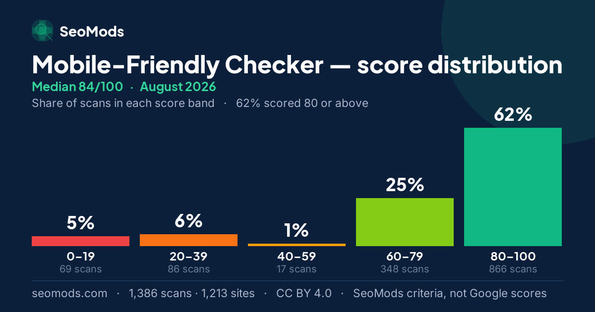 Mobile-Friendly Checker score distribution in August 2026, median 84/100, from 1,386 scans