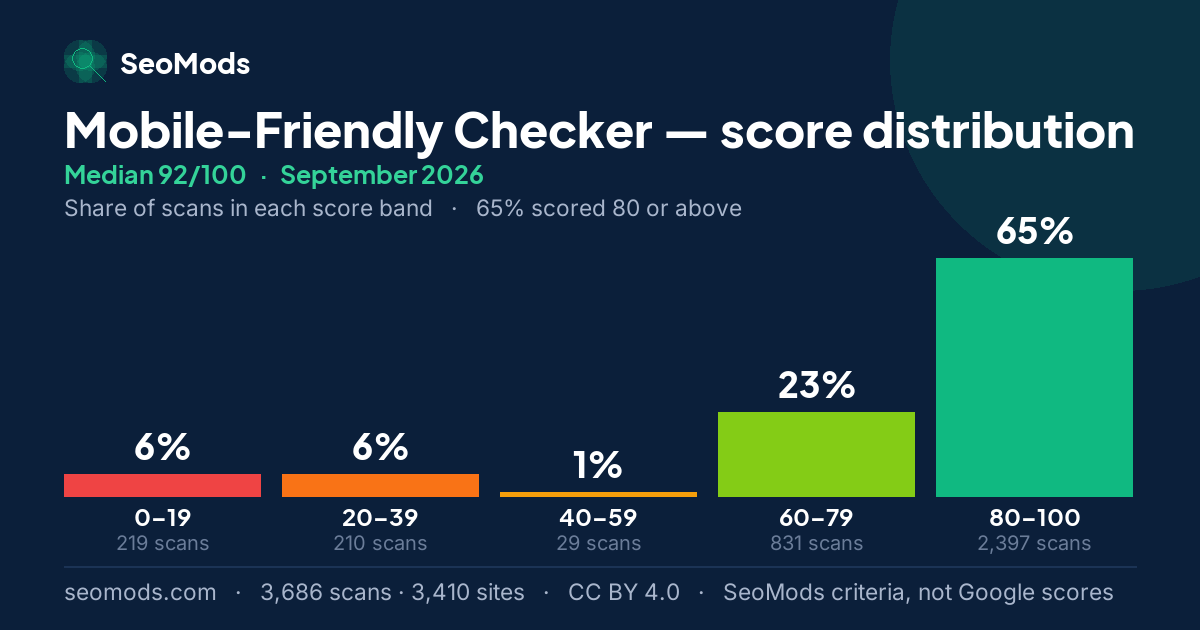 Mobile-Friendly Checker score distribution in September 2026, median 92/100, from 3,686 scans