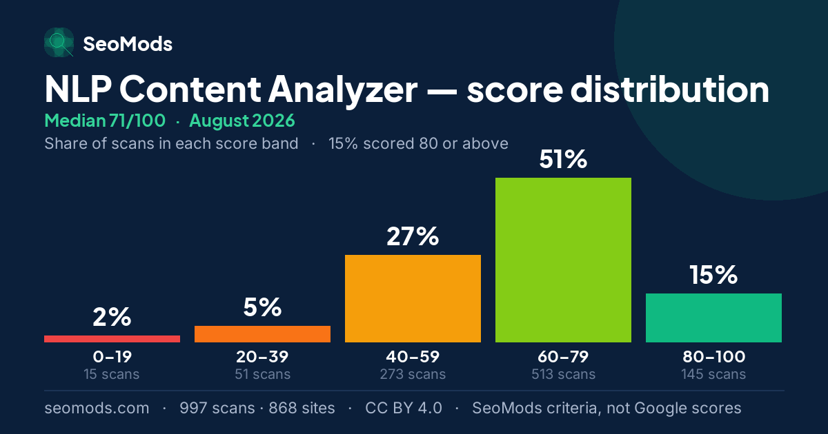 NLP Content Analyzer score distribution in August 2026, median 71/100, from 997 scans