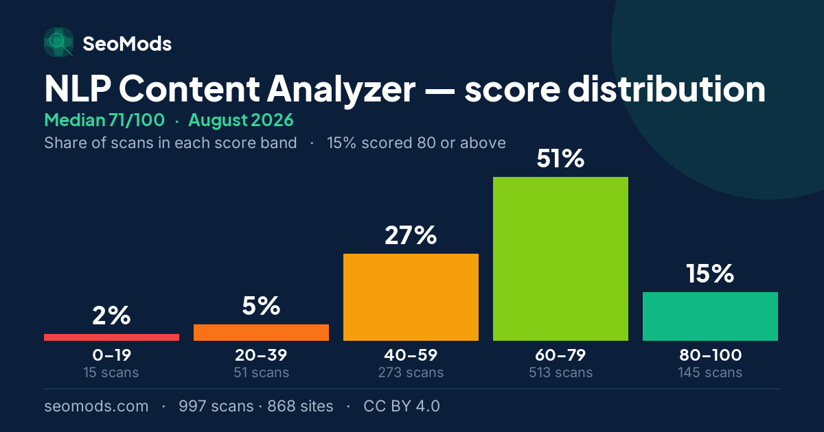 NLP Content Analyzer score distribution in August 2026, median 71/100, from 997 scans
