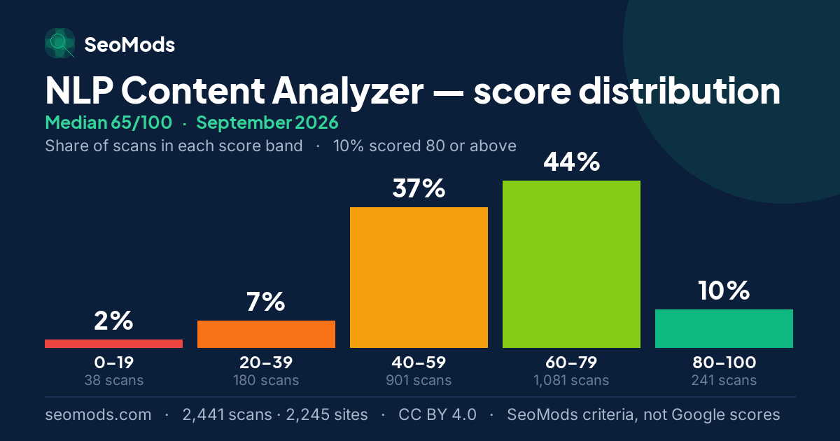 NLP Content Analyzer score distribution in September 2026, median 65/100, from 2,441 scans