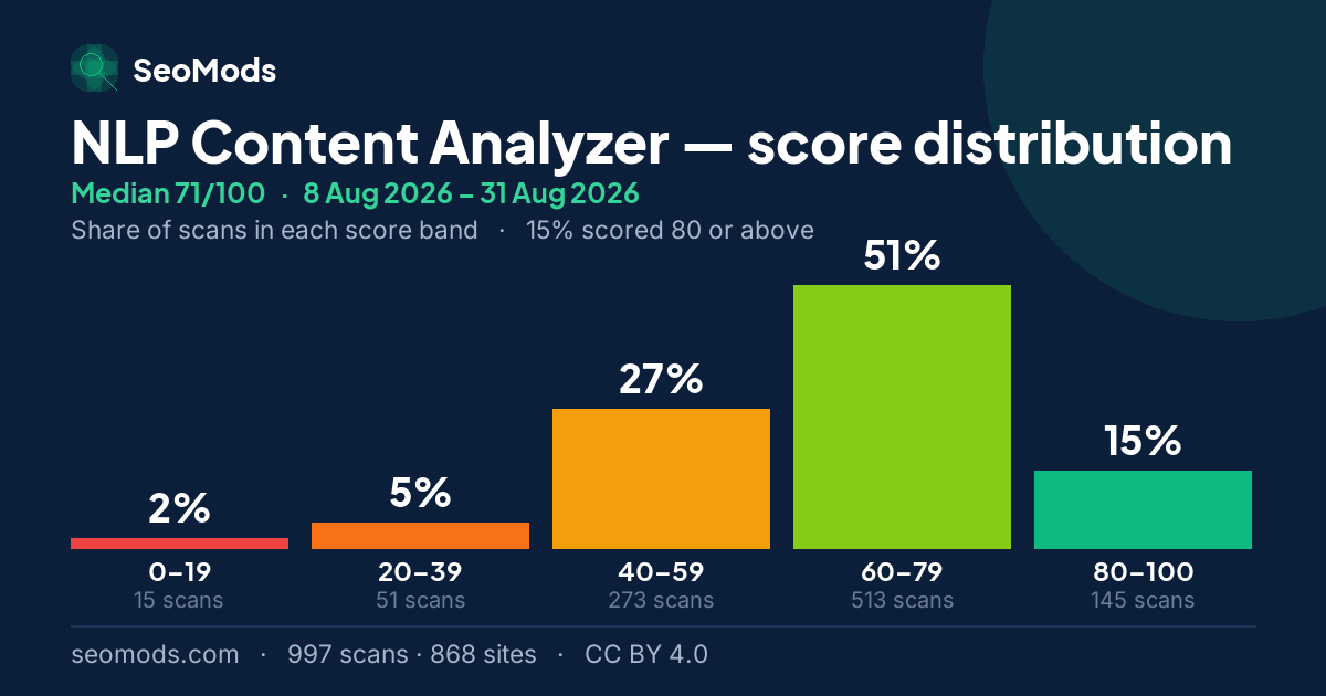 NLP Content Analyzer score distribution: how 997 scans spread across five score bands, median 71/100