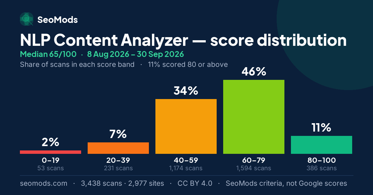 NLP Content Analyzer score distribution: how 3,438 scans spread across five score bands, median 65/100
