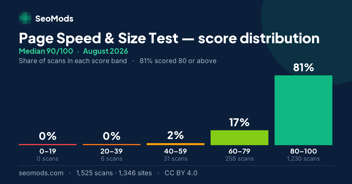 Page Speed & Size Test score distribution in August 2026, median 90/100, from 1,525 scans