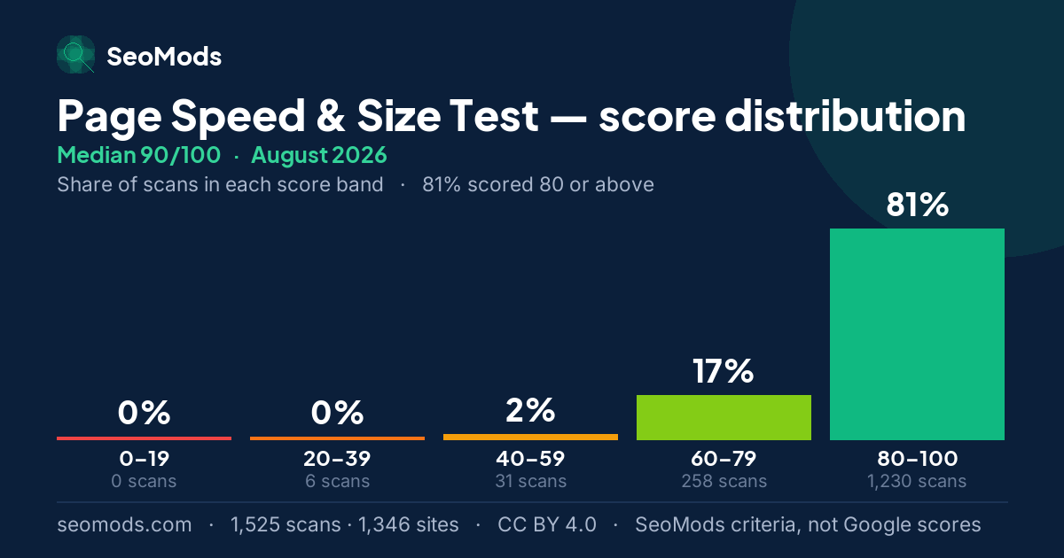 Page Speed & Size Test score distribution in August 2026, median 90/100, from 1,525 scans