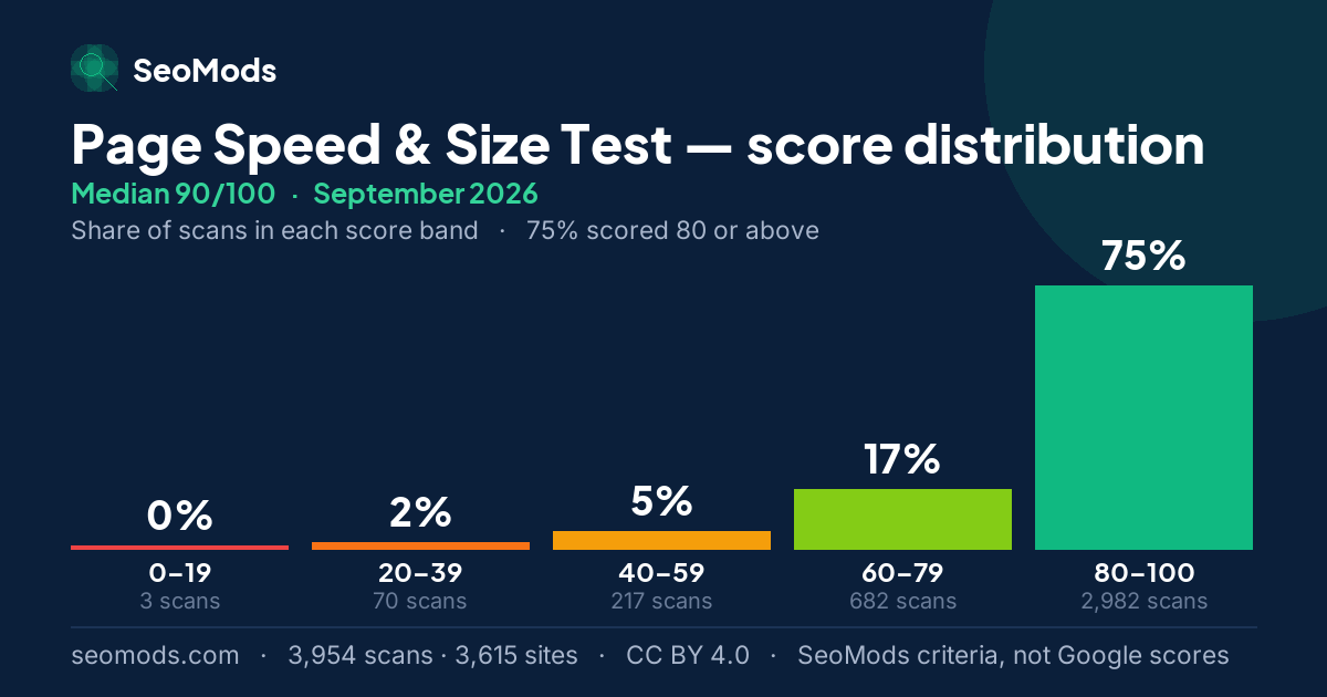 Page Speed & Size Test score distribution in September 2026, median 90/100, from 3,954 scans