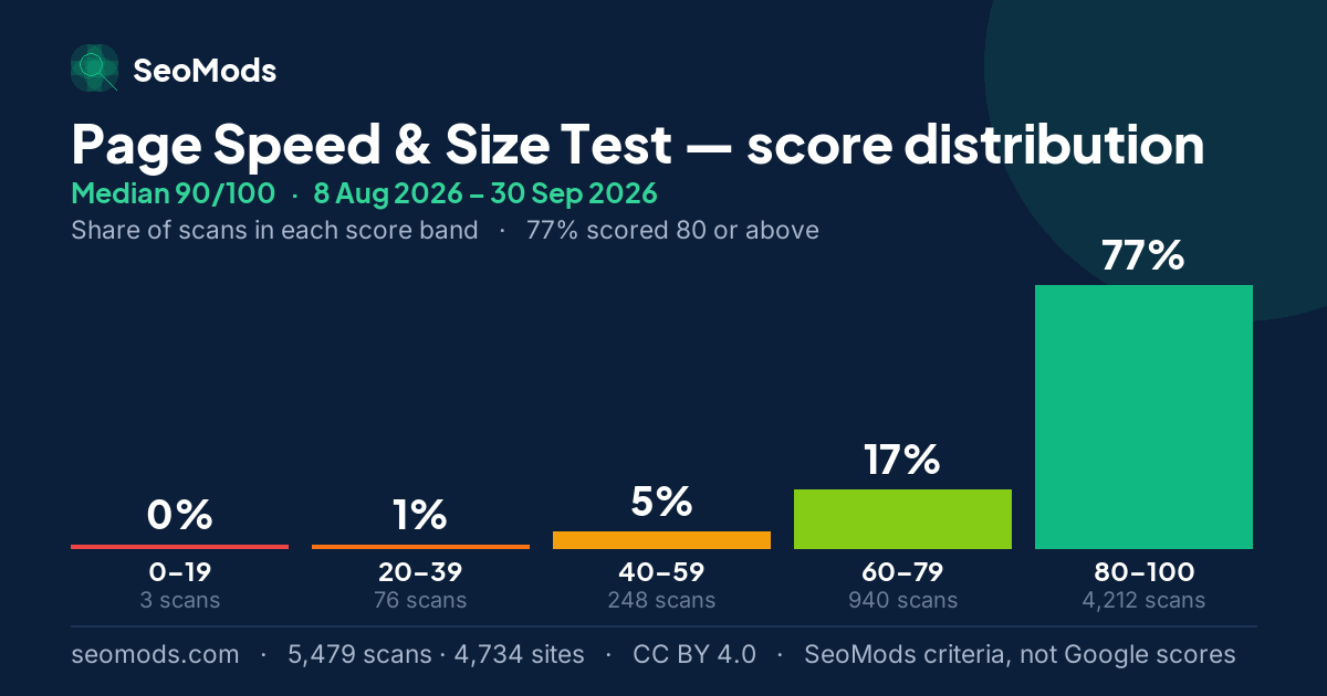 Page Speed & Size Test score distribution: how 5,479 scans spread across five score bands, median 90/100
