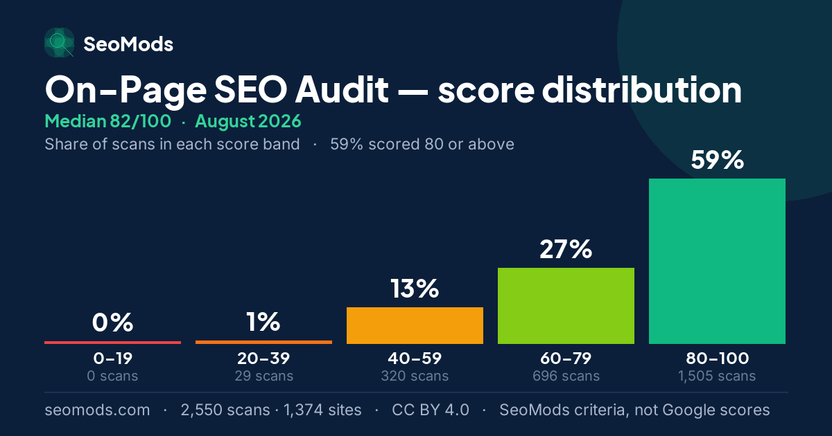On-Page SEO Audit score distribution in August 2026, median 82/100, from 2,550 scans