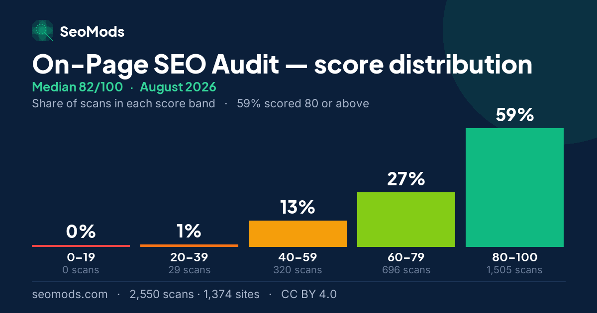 On-Page SEO Audit score distribution in August 2026, median 82/100, from 2,550 scans