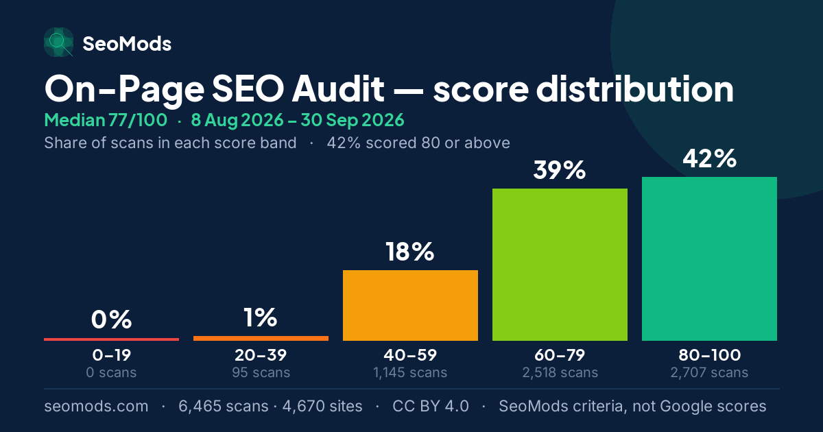 On-Page SEO Audit score distribution: how 6,465 scans spread across five score bands, median 77/100