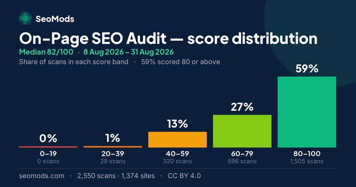 On-Page SEO Audit score distribution: how 2,550 scans spread across five score bands, median 82/100