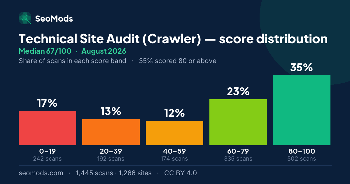 Technical Site Audit (Crawler) score distribution in August 2026, median 67/100, from 1,445 scans