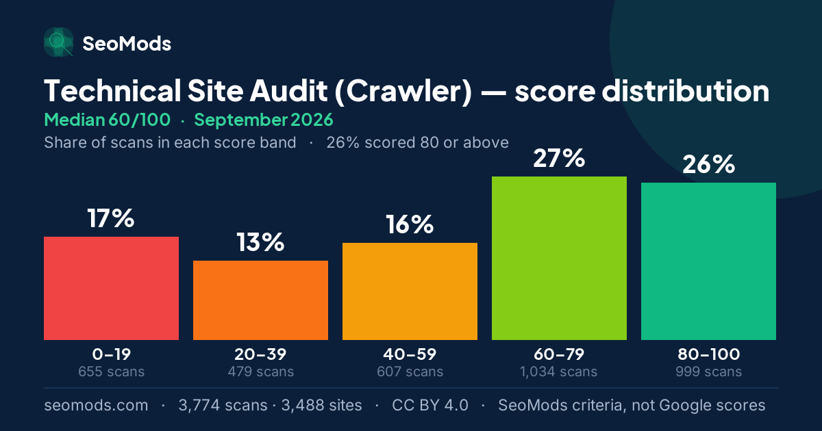 Technical Site Audit (Crawler) score distribution in September 2026, median 60/100, from 3,774 scans