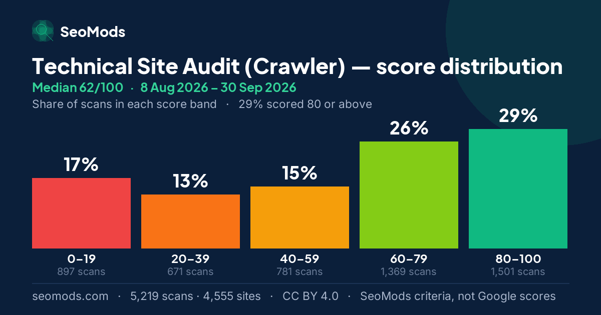 Technical Site Audit (Crawler) score distribution: how 5,219 scans spread across five score bands, median 62/100