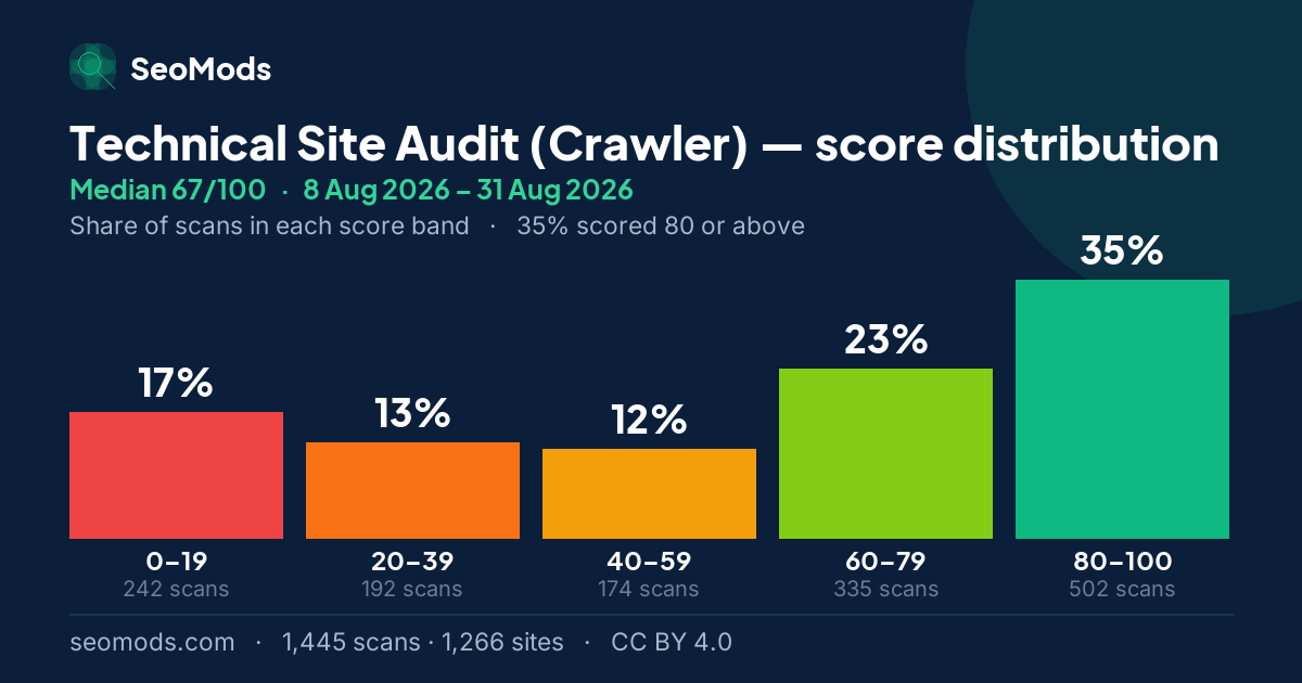 Technical Site Audit (Crawler) score distribution: how 1,445 scans spread across five score bands, median 67/100