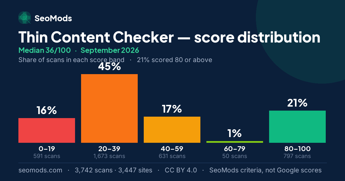 Thin Content Checker score distribution in September 2026, median 36/100, from 3,742 scans