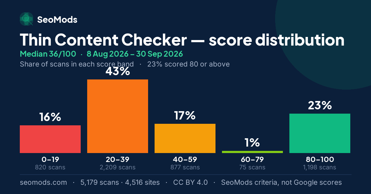 Thin Content Checker score distribution: how 5,179 scans spread across five score bands, median 36/100