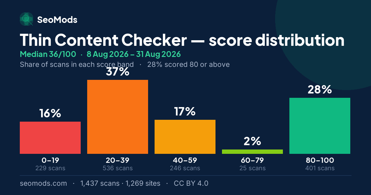 Thin Content Checker score distribution: how 1,437 scans spread across five score bands, median 36/100