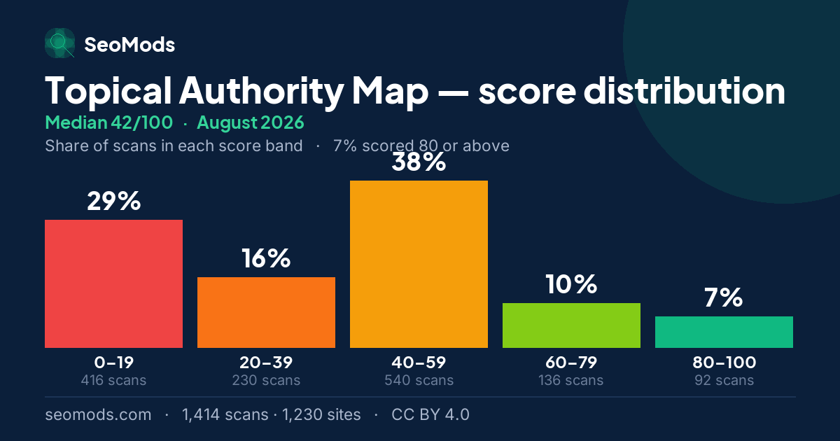 Topical Authority Map score distribution in August 2026, median 42/100, from 1,414 scans