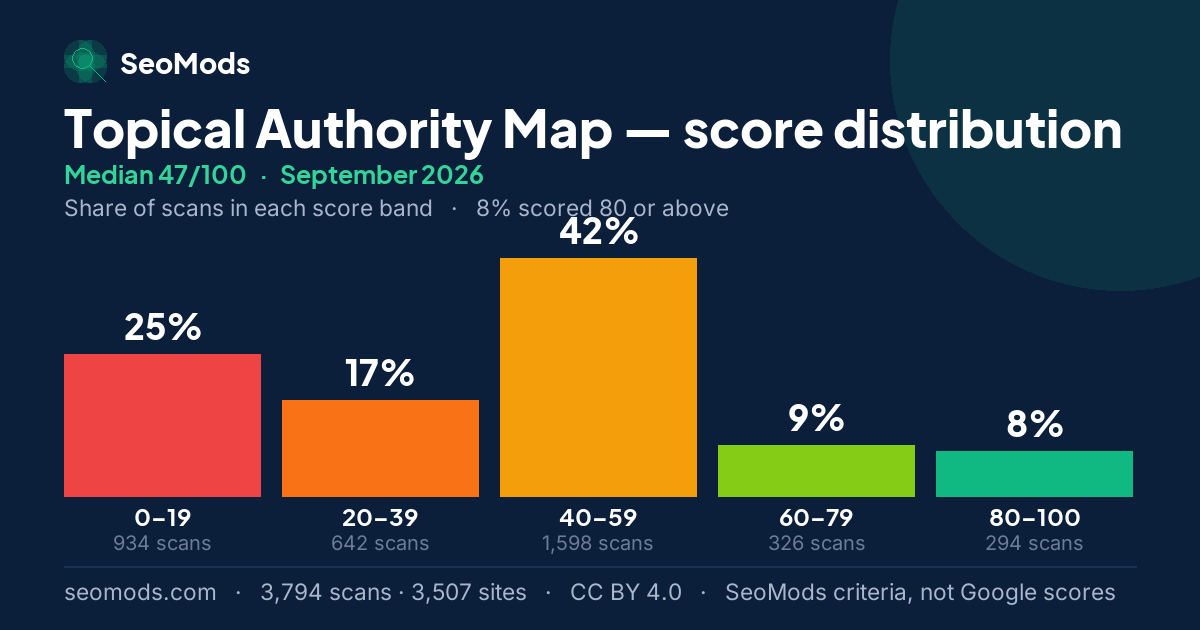 Topical Authority Map score distribution in September 2026, median 47/100, from 3,794 scans