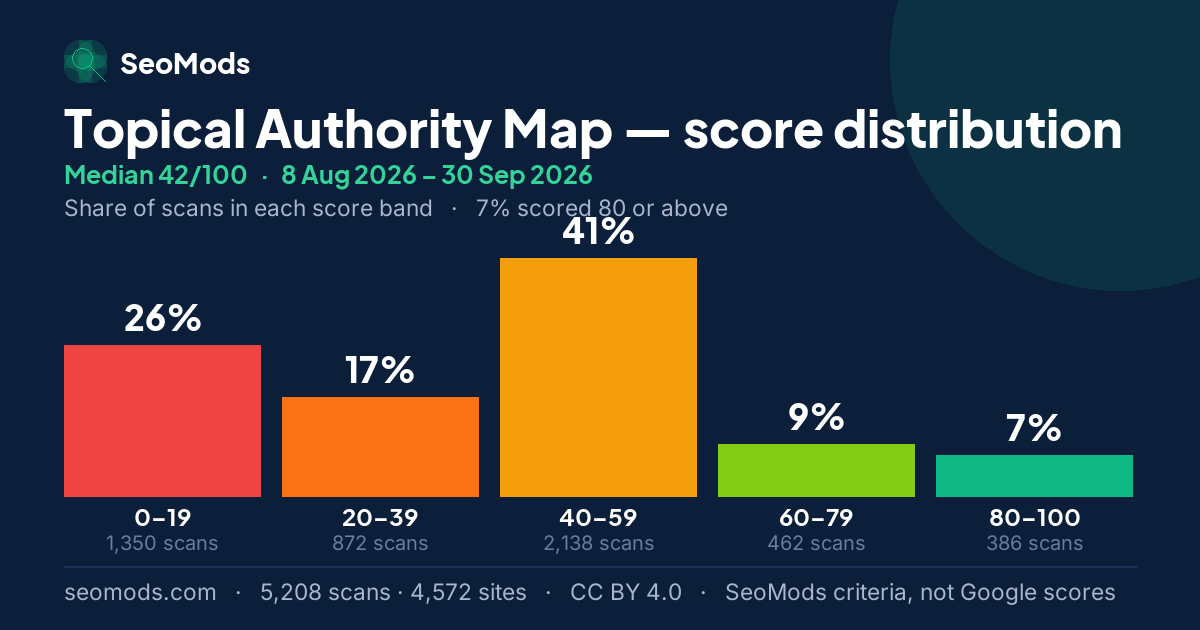 Topical Authority Map score distribution: how 5,208 scans spread across five score bands, median 42/100